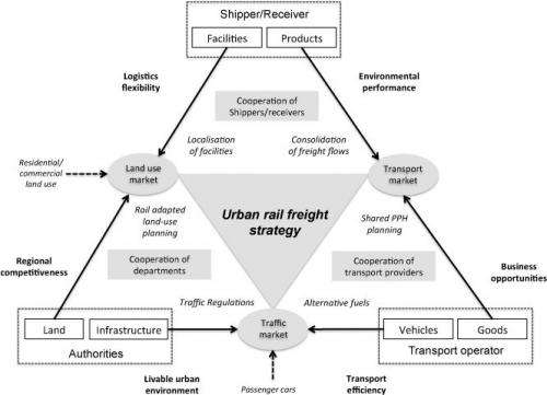 Increased amount of rail freight requires cities to change