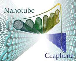 Flattened nanotubes are full of potential