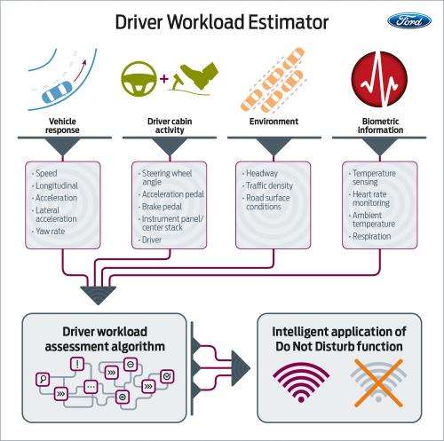 Ford explores call turnoffs for stressed-out drivers   