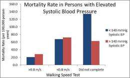 Frail, older adults with high blood pressure may have lower risk of mortality