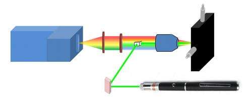 From lectures to explosives detection: Laser pointer identifies dangerous chemicals in real-time