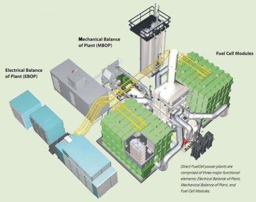 Fuel cell park in Connecticut is on board for 2013