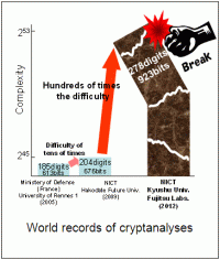 Fujitsu laboratories, NICT and Kyushu University achieve world record cryptanalysis of next-generation cryptography