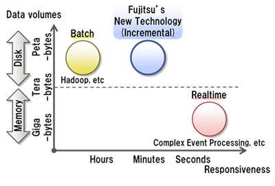 Fujitsu technology puts big data to use in minutes
