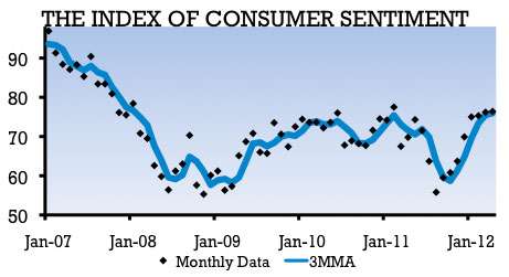 Gains in consumer confidence continue, depend on job growth