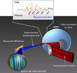 Generating first-ever controlled ultrafast radiation, using a plasma