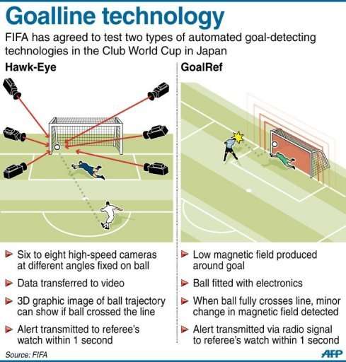 Goal-line technology