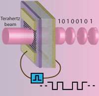 Graphene-based terahertz devices: The wave of the future