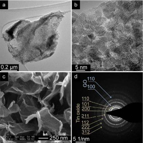 New coating technique finds application in next-generation lithium battery anodes