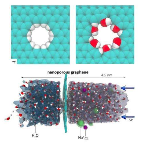 Nanoporous graphene could outperform best commercial water desalination techniques