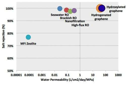 Nanoporous graphene could outperform best commercial water desalination techniques