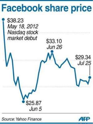 Graphic charting share prices for Facebook since its Nasdaq stock market debut on May 18