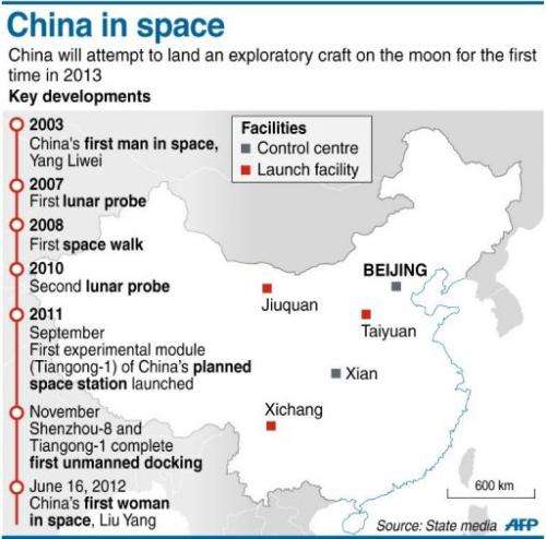 Graphic on key developments in China's space programme