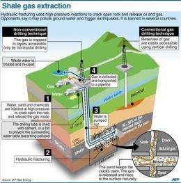 Graphic: Shale gas extraction
