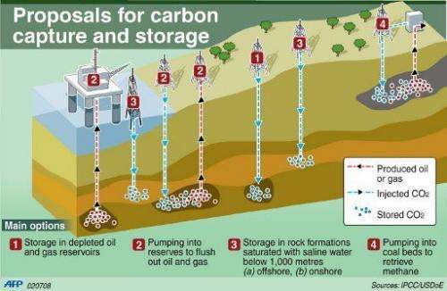 Graphic: The main options for the capture and storage of carbon dioxide
