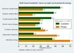 Gulf Coast residents say BP Oil Spill changed their environmental views, research finds