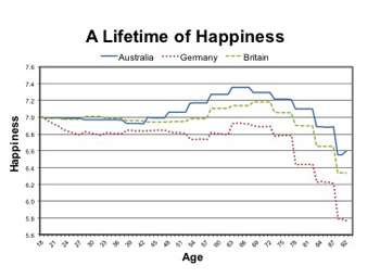 Happiness wave study reveals happy pensioners, and debunks middle-age blues myth