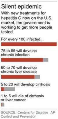 Hepatitis C deaths up, baby boomers most at risk (AP)