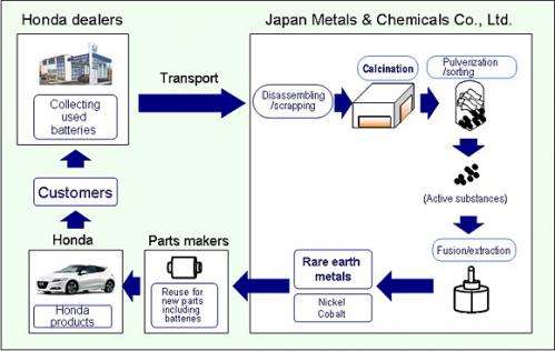 Honda will recycle rare-earth metals from batteries