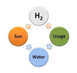 HyperSolar shows dirty water no barrier to power world