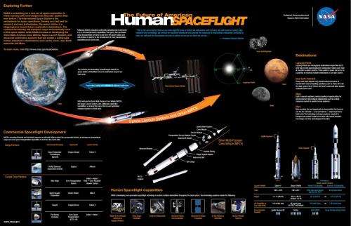Nasa's picture of the future of human spaceflight