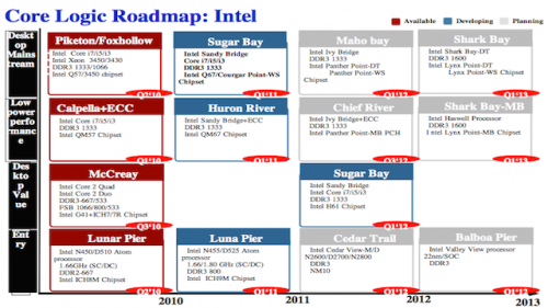 Intel roadmap leaked for SoC with Ivy Bridge graphics