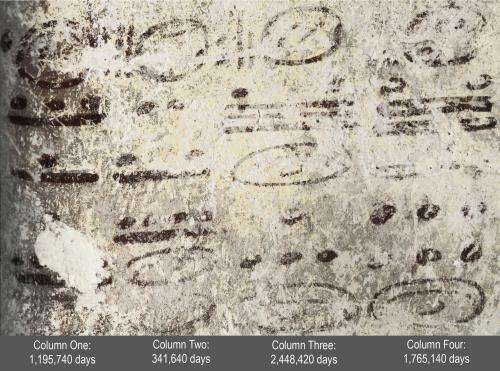 Painted ancient Maya numbers reflect calendar reaching well beyond 2012 (w/ Video)