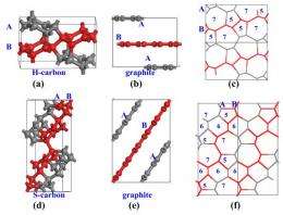 Researchers theorize cold compression of graphite results in new super hard carbon allotropes