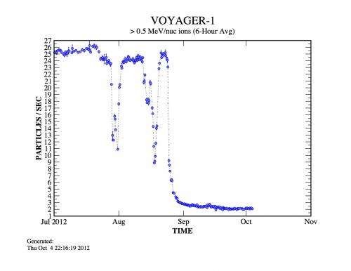 Voyager 1 may have left the solar system