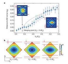 Research team finds way to simulate graphene Dirac points