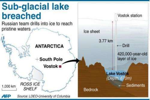 Lake Vostok is the largest subglacial body of water in Antarctica
