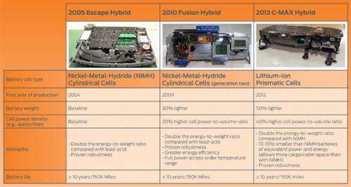 Li-ion king: New Ford test for hybrid vehicle batteries simulates 10 years of use in 10 months’ time