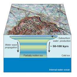 Liquid water near Europa’s surface a rarity