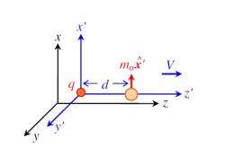 Is a classical electrodynamics law incompatible with special relativity?