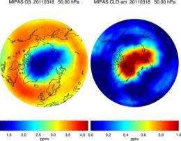 Low temperatures enhance ozone degradation above the Arctic
