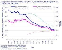 Lung cancer cases keep going up in women