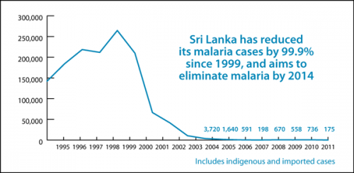 Malaria nearly eliminated in Sri Lanka despite decades of conflict