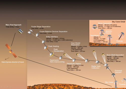 Mars Express supports dramatic landing on Mars