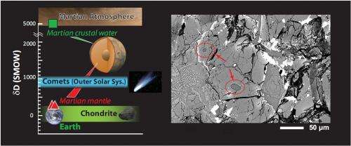 Meteorite samples provide definitive evidence of water and rock types on Mars