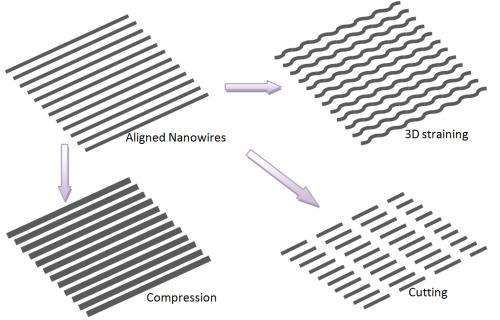 'Nano machine shop' shapes nanowires, ultrathin films