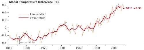 NASA finds 2011 ninth-warmest year on record