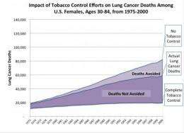 Nearly 800,000 deaths prevented due to declines in smoking