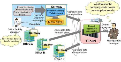 New distributed processing technology developed to efficiently collect desired data from big data streams