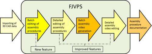 New FJVPS capable of producing 3D assembly procedure videos in fewer than 3 hours
