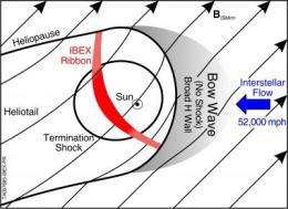 New IBEX data show heliosphere's long-theorized bow shock does not exist