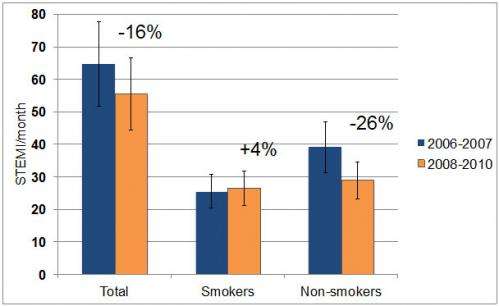 Non-smokers benefit most from smoking ban: study