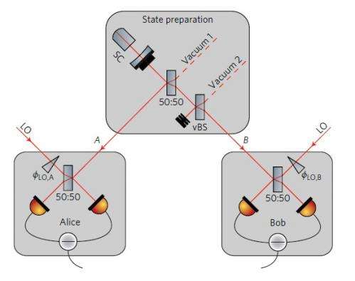 Physicists experimentally demonstrate one-way quantum steering