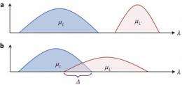 Paper stirs up controversy over the nature of the quantum wave function