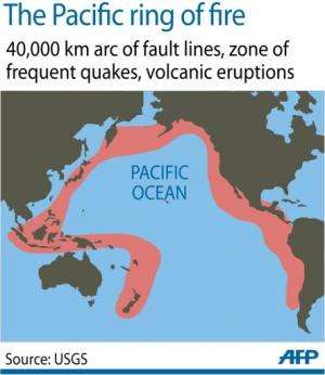 Peru lies along the Pacific ring of fire