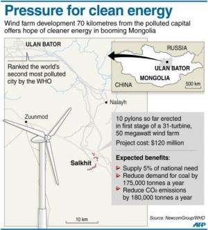 Pressure for clean energy